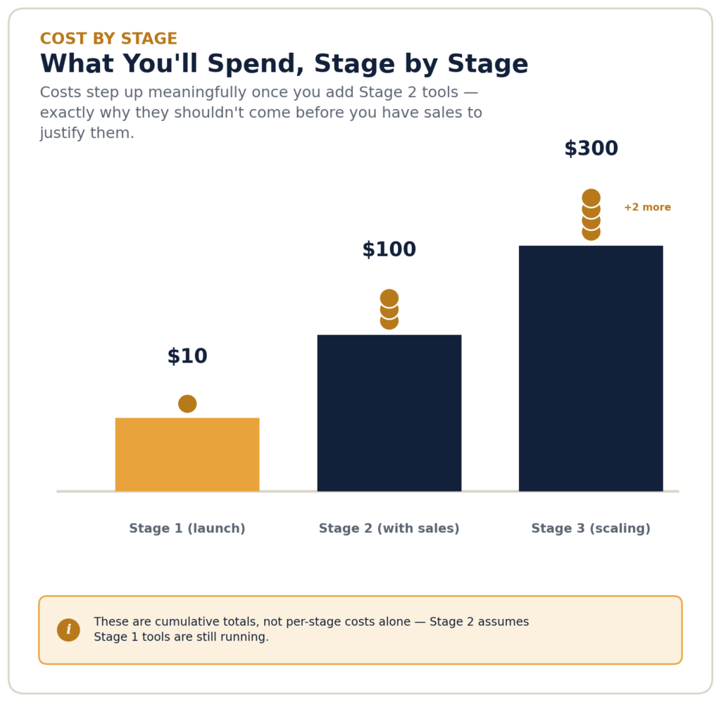 Ascending steps infographic showing monthly software costs rising from $10 at launch to $100 with sales to $300 while scaling, with coin stacks representing relative cost