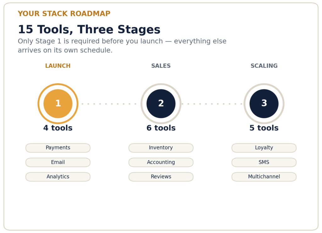 Roadmap infographic showing 15 software tools organized into three stages: Launch (4 tools), Sales (6 tools), and Scaling (5 tools)