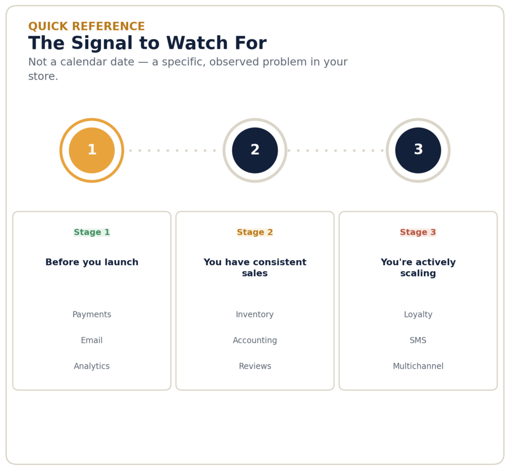 Reference cards showing the trigger signal for adding each software stack for a new online store stage: before launch, when you have consistent sales, and when actively scaling